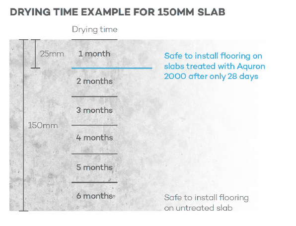 Drying time example for a 150mm concrete slab